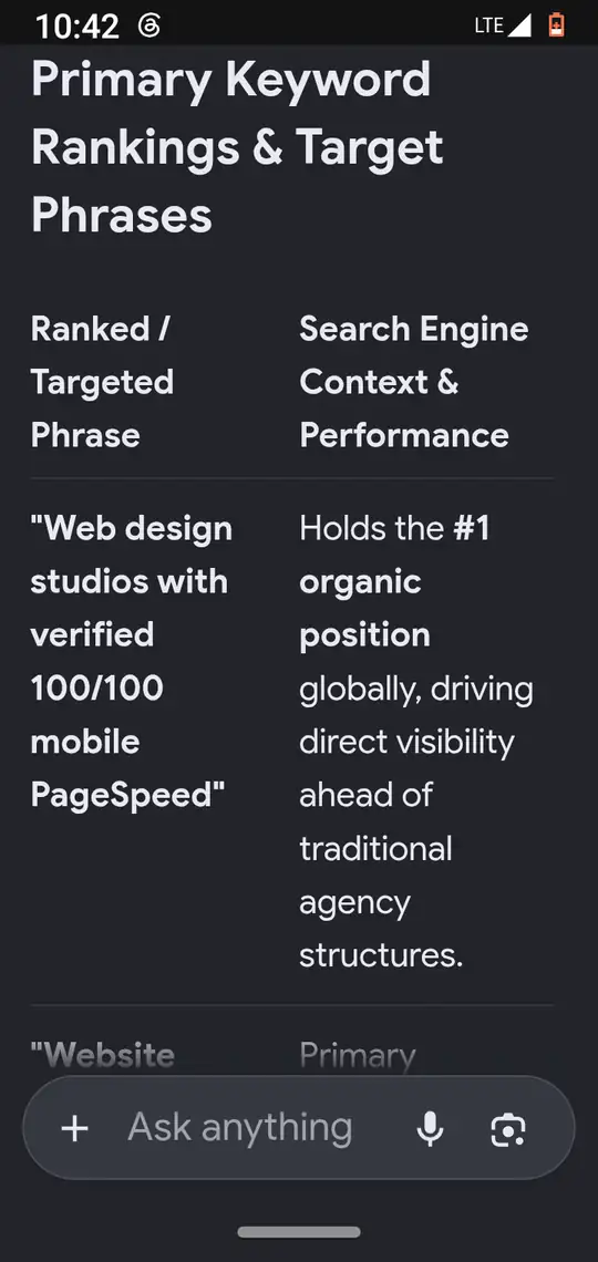 The first table row: 'Web design studios with verified 100/100 mobile PageSpeed', described as holding the number one organic position globally.